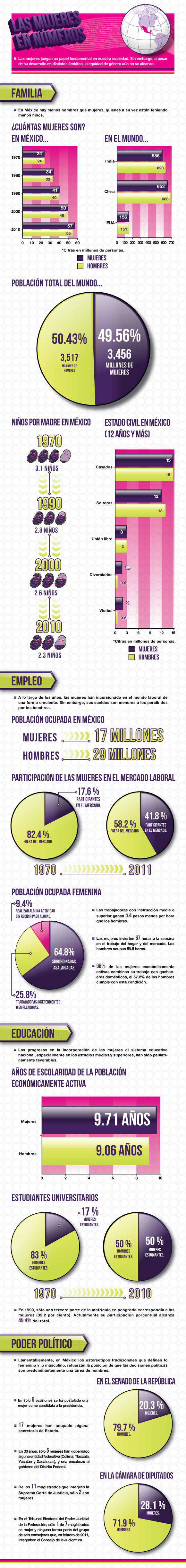 Las Mujeres en números